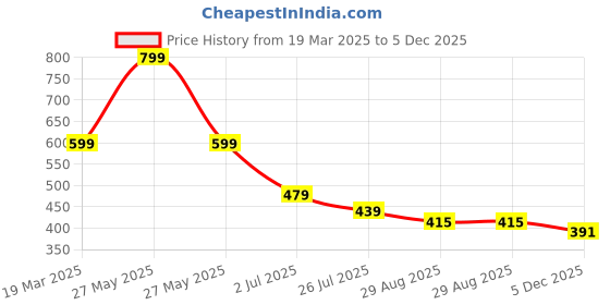 myntra.com BAATCHEET Boys Opaque Checked Party Shirt baatcheet Price History Graph from 19 Mar 2025 to 5 Dec 2025