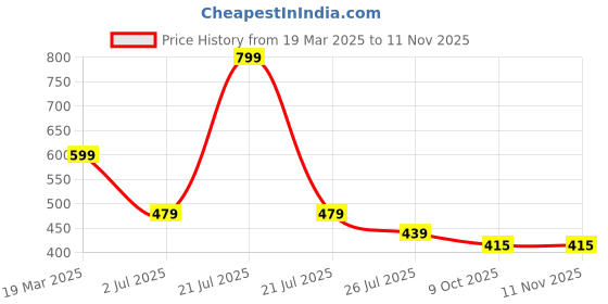 myntra.com BAATCHEET Boys Opaque Checked Party Shirt baatcheet Price History Graph from 19 Mar 2025 to 11 Nov 2025