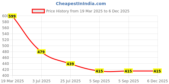 myntra.com BAATCHEET Boys Opaque Checked Party Shirt baatcheet Price History Graph from 19 Mar 2025 to 6 Dec 2025
