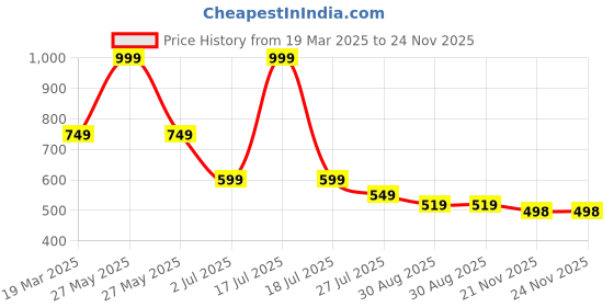 myntra.com BAATCHEET Boys Opaque Printed Party Shirt baatcheet Price History Graph from 19 Mar 2025 to 24 Nov 2025