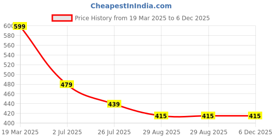 myntra.com BAATCHEET Boys Opaque Printed Party Shirt baatcheet Price History Graph from 19 Mar 2025 to 6 Dec 2025
