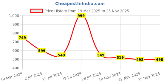 myntra.com BAATCHEET Boys Opaque Printed Party Shirt baatcheet Price History Graph from 19 Mar 2025 to 25 Nov 2025
