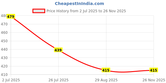 myntra.com BAATCHEET Boys Opaque Printed Party Shirt baatcheet Price History Graph from 2 Jul 2025 to 25 Nov 2025