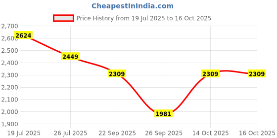 myntra.com BAATCHEET Boys Printed Regular Pure Cotton Kurta with Dhoti Pants Kurta Sets baatcheet Price History Graph from 19 Jul 2025 to 16 Oct 2025