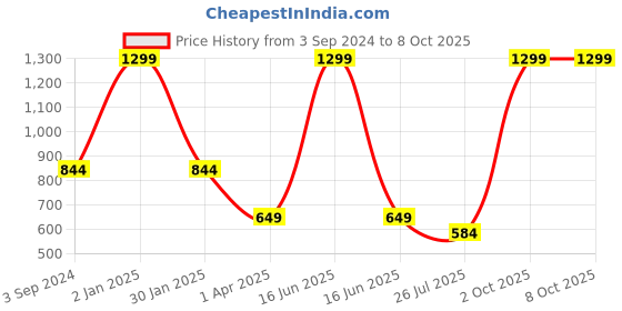myntra.com BAATCHEET Boys Printed Regular Pure Cotton Kurta with Pyjamas baatcheet Price History Graph from 3 Sep 2024 to 8 Oct 2025