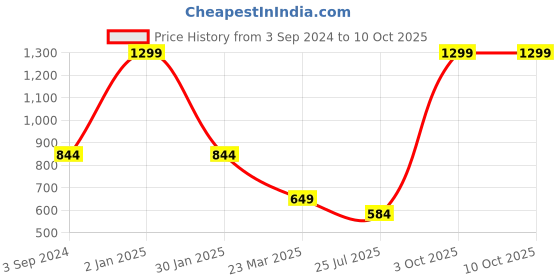 myntra.com BAATCHEET Boys Printed Regular Pure Cotton Kurta with Pyjamas baatcheet Price History Graph from 3 Sep 2024 to 10 Oct 2025