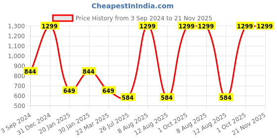 myntra.com BAATCHEET Boys Printed Regular Pure Cotton Kurta with Trousers baatcheet Price History Graph from 3 Sep 2024 to 20 Nov 2025