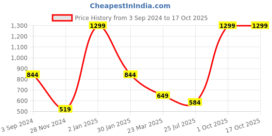 myntra.com BAATCHEET Boys Printed Regular Pure Cotton Kurta with Trousers baatcheet Price History Graph from 3 Sep 2024 to 16 Oct 2025
