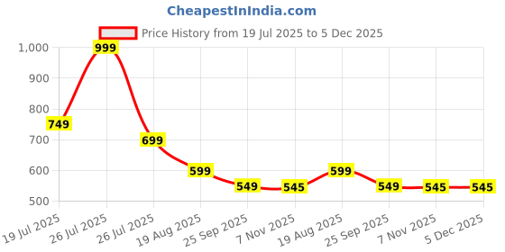 myntra.com BAATCHEET Boys Pure Cotton Relaxed-Fit Joggers baatcheet Price History Graph from 19 Jul 2025 to 4 Dec 2025