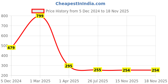 myntra.com BAATCHEET Boys Regular Fit Trousers baatcheet Price History Graph from 5 Dec 2024 to 17 Nov 2025