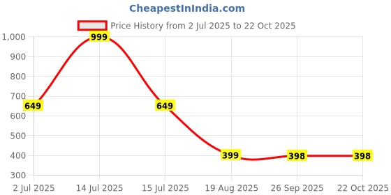 myntra.com BAATCHEET Boys Relaxed Regular Fit Cotton Joggers baatcheet Price History Graph from 2 Jul 2025 to 20 Oct 2025