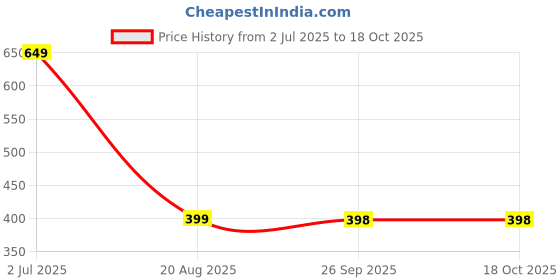 myntra.com BAATCHEET Boys Relaxed Regular Fit Trousers baatcheet Price History Graph from 2 Jul 2025 to 18 Oct 2025