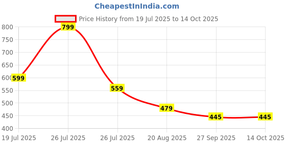 myntra.com BAATCHEET Boys Self-Design Pure Cotton Joggers baatcheet Price History Graph from 19 Jul 2025 to 13 Oct 2025