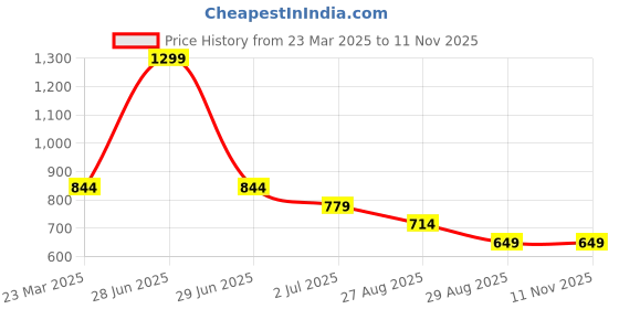myntra.com BAATCHEET Boys Spread Collar Pure Cotton Casual Shirt With Trousers baatcheet Price History Graph from 23 Mar 2025 to 11 Nov 2025