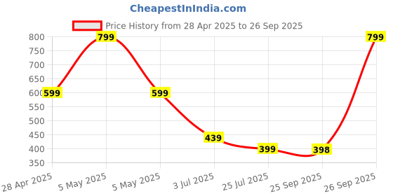 myntra.com BAATCHEET Boys Striped Band Collar Cotton Kurta baatcheet Price History Graph from 28 Apr 2025 to 26 Sep 2025