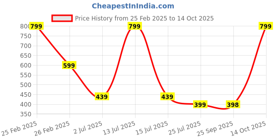 myntra.com BAATCHEET Boys Striped Band Collar Pure Cotton Short Kurta baatcheet Price History Graph from 25 Feb 2025 to 14 Oct 2025