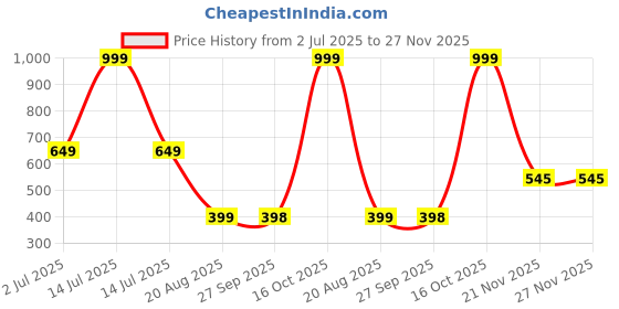 myntra.com BAATCHEET Boys Striped Relaxed Regular Fit Mid-Rise Flat-Front Easy Wash Joggers Trousers baatcheet Price History Graph from 2 Jul 2025 to 27 Nov 2025