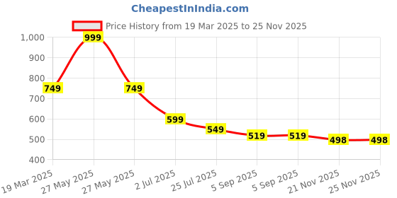 myntra.com BAATCHEET Boys Tartan Checks Opaque Checked Party Shirt baatcheet Price History Graph from 19 Mar 2025 to 25 Nov 2025