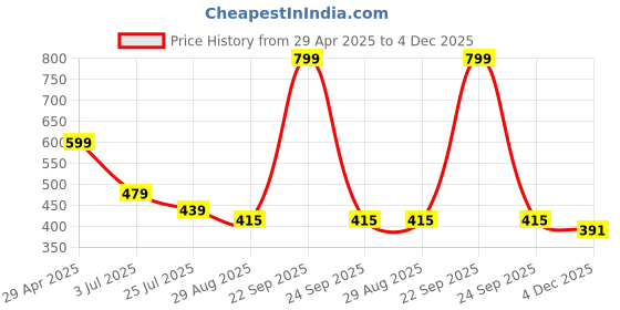 myntra.com BAATCHEET Boys Tartan Checks Opaque Checked Party Shirt baatcheet Price History Graph from 29 Apr 2025 to 4 Dec 2025