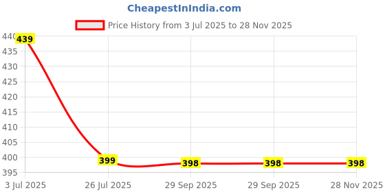 myntra.com BAATCHEET Boys Thread Work Kurta baatcheet Price History Graph from 3 Jul 2025 to 27 Nov 2025