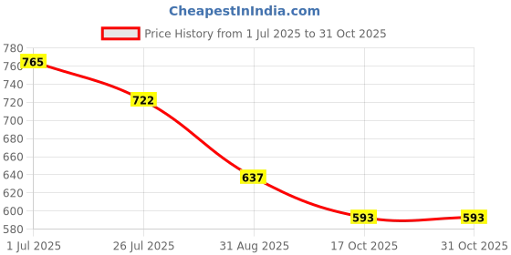 myntra.com BAATCHEET Girl's Floral Printed Embroidered Tiered Cotton Fit and Flare Dress baatcheet Price History Graph from 1 Jul 2025 to 30 Oct 2025