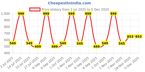 myntra.com BAATCHEET Kids Printed Band Collar Pure Cotton Shirt With Shorts baatcheet Price History Graph from 2 Jul 2025 to 5 Dec 2025