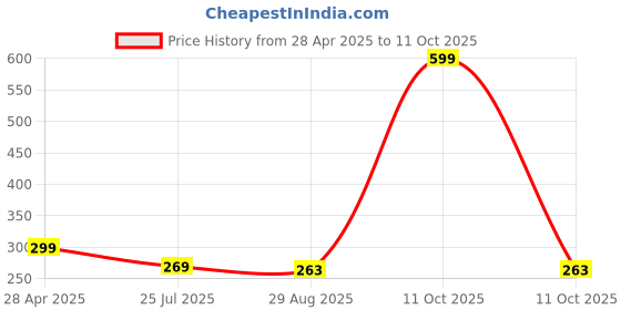 myntra.com BAATCHEET Kids Regular Fit Regular Shorts baatcheet Price History Graph from 28 Apr 2025 to 11 Oct 2025