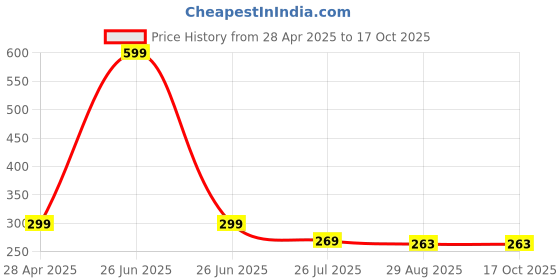myntra.com BAATCHEET Kids Regular Fit Solid Shorts baatcheet Price History Graph from 28 Apr 2025 to 17 Oct 2025