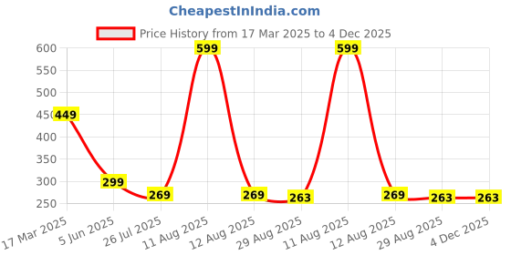 myntra.com BAATCHEET Unisex Kids Camouflage Printed Cargo Shorts baatcheet Price History Graph from 17 Mar 2025 to 4 Dec 2025