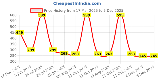 myntra.com BAATCHEET Unisex Kids Camouflage Printed Cargo Shorts baatcheet Price History Graph from 17 Mar 2025 to 4 Dec 2025