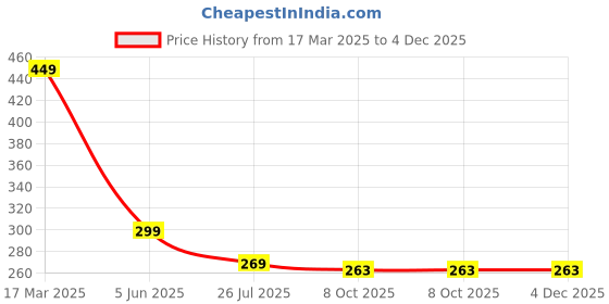 myntra.com BAATCHEET Unisex Kids Shorts baatcheet Price History Graph from 17 Mar 2025 to 3 Dec 2025