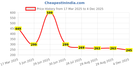 myntra.com BAATCHEET Unisex Kids Shorts baatcheet Price History Graph from 17 Mar 2025 to 4 Dec 2025