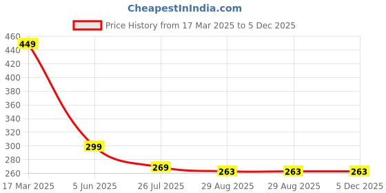 myntra.com BAATCHEET Unisex Kids Shorts baatcheet Price History Graph from 17 Mar 2025 to 5 Dec 2025