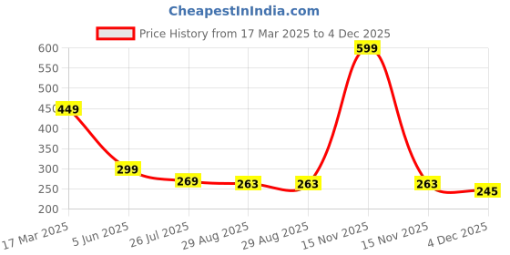 myntra.com BAATCHEET Unisex Kids Striped Technology Shorts baatcheet Price History Graph from 17 Mar 2025 to 4 Dec 2025