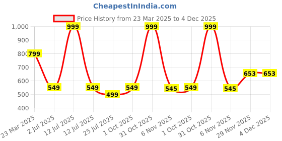 myntra.com BAATCHEET Unisex Round Neck Abstract Printed Pure Cotton Shirt With Shorts baatcheet Price History Graph from 23 Mar 2025 to 4 Dec 2025
