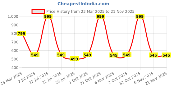 myntra.com BAATCHEET Unisex Round Neck Abstract Printed Shirt With Shorts baatcheet Price History Graph from 23 Mar 2025 to 21 Nov 2025