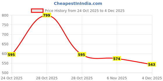 myntra.com BAATCHEET Unisex Solid Joggers Track Pant baatcheet Price History Graph from 24 Oct 2025 to 4 Dec 2025