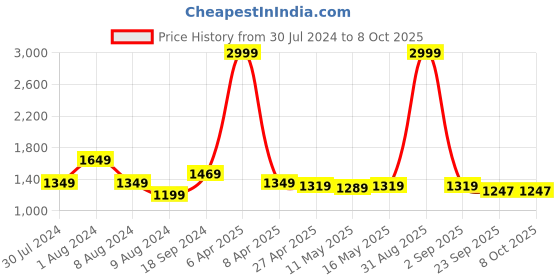 myntra.com Baawri A-Line Dress baawri Price History Graph from 30 Jul 2024 to 8 Oct 2025