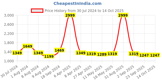 myntra.com Baawri A-Line Dress baawri Price History Graph from 30 Jul 2024 to 13 Oct 2025