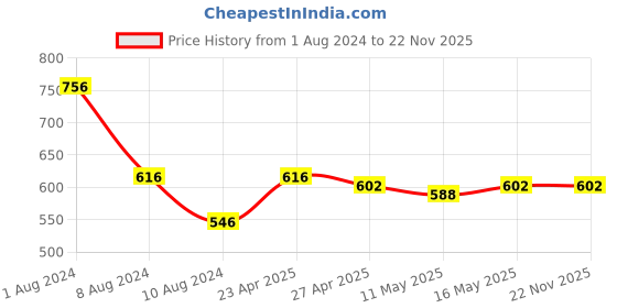 myntra.com Baawri Abstract Print V-Neck Kimono Sleeves Wrap Top baawri Price History Graph from 1 Aug 2024 to 21 Nov 2025
