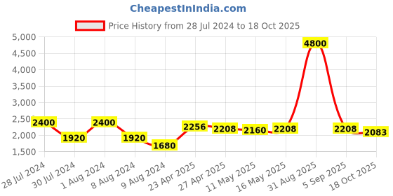 myntra.com Baawri Abstract Printed Round Neck Pure Cotton Tunic With Trousers baawri Price History Graph from 28 Jul 2024 to 18 Oct 2025