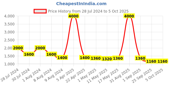 myntra.com Baawri Abstract Printed Round Neck Tunic With Trousers baawri Price History Graph from 28 Jul 2024 to 5 Oct 2025