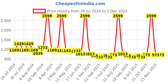 myntra.com Baawri Bodycon Mini Dress baawri Price History Graph from 26 Jul 2024 to 5 Dec 2025