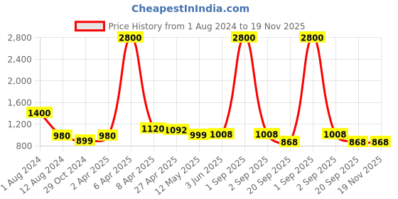 myntra.com Baawri Checked Printed V-Neck Asymmetric Midi Dress baawri Price History Graph from 1 Aug 2024 to 19 Nov 2025