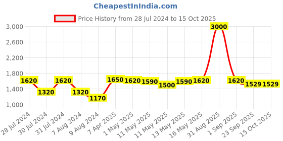 myntra.com Baawri Checked Pure Cotton Basic Jumpsuit baawri Price History Graph from 28 Jul 2024 to 15 Oct 2025