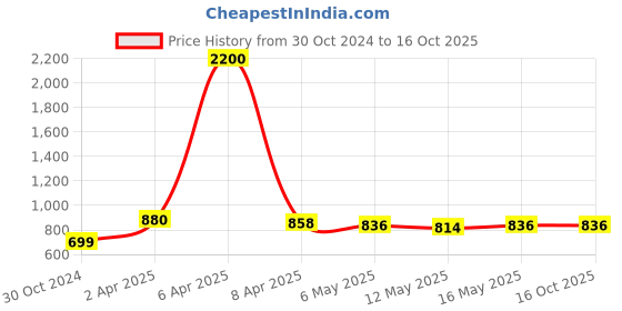 myntra.com Baawri Checked Shoulder Straps Pure Cotton Regular Crop Top baawri Price History Graph from 30 Oct 2024 to 16 Oct 2025