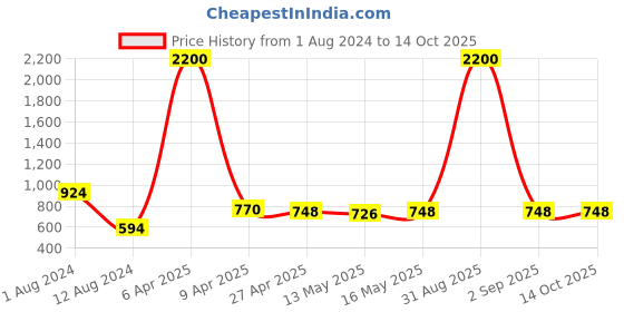 myntra.com Baawri Checked Sleeveless Twisted Pure Cotton Style Crop Top baawri Price History Graph from 1 Aug 2024 to 14 Oct 2025