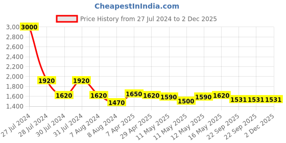 myntra.com Baawri Collarless Pure Cotton Tailored Jacket baawri Price History Graph from 27 Jul 2024 to 2 Dec 2025