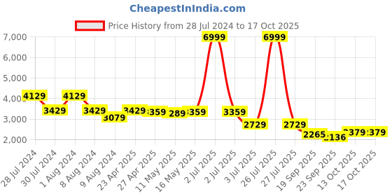 myntra.com Baawri Colourblocked Pure Cotton Tunic With  Trouser baawri Price History Graph from 28 Jul 2024 to 16 Oct 2025