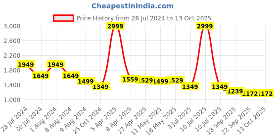 myntra.com Baawri conversational Printed Round Neck Top With Shorts baawri Price History Graph from 28 Jul 2024 to 13 Oct 2025
